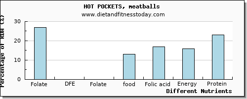 chart to show highest folate, dfe in folic acid in mozzarella per 100g